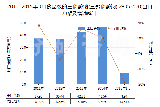2011-2015年3月食品級的三磷酸鈉(三聚磷酸鈉)(28353110)出口總額及增速統(tǒng)計